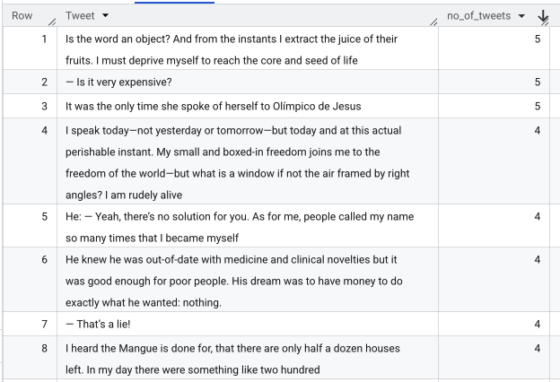 The most repeated tweets