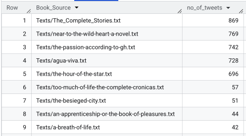 Tweets per book